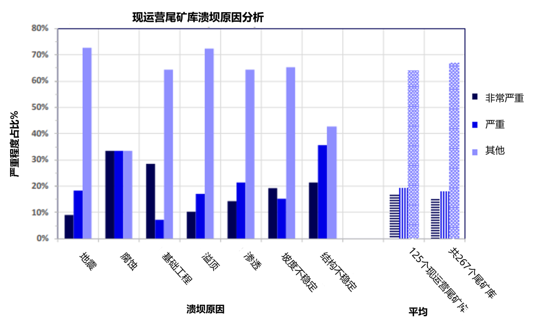 尾矿库溃坝常见原因.png